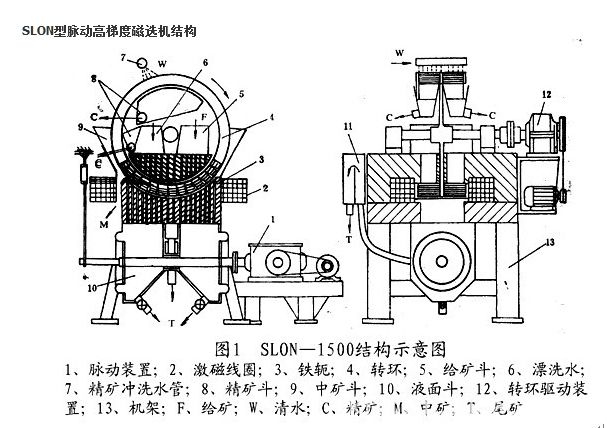 slon型脈動(dòng)高梯度磁選機(jī)結(jié)構(gòu)11