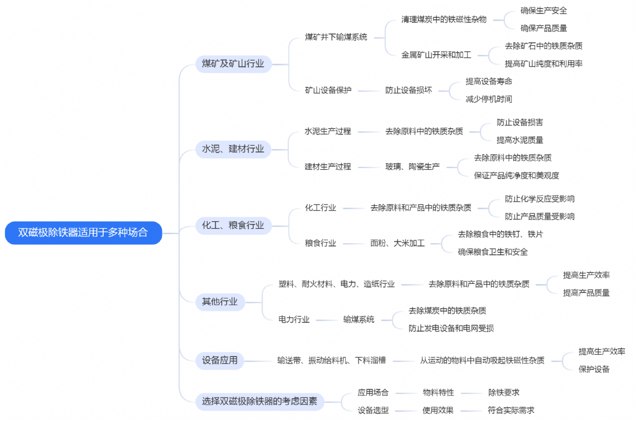 雙磁極除鐵器適用于多種場合